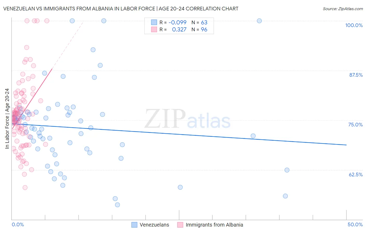 Venezuelan vs Immigrants from Albania In Labor Force | Age 20-24