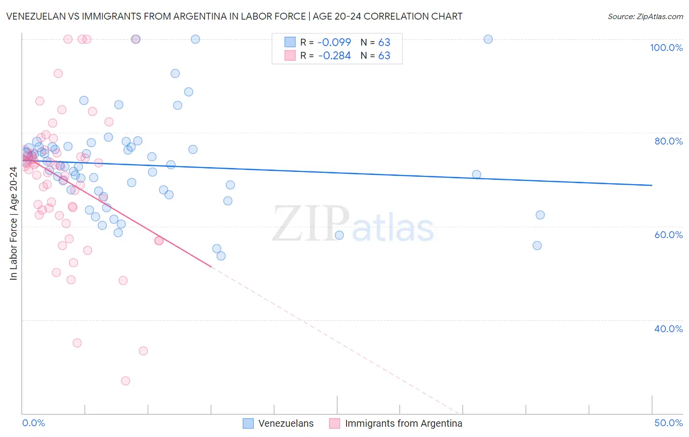 Venezuelan vs Immigrants from Argentina In Labor Force | Age 20-24