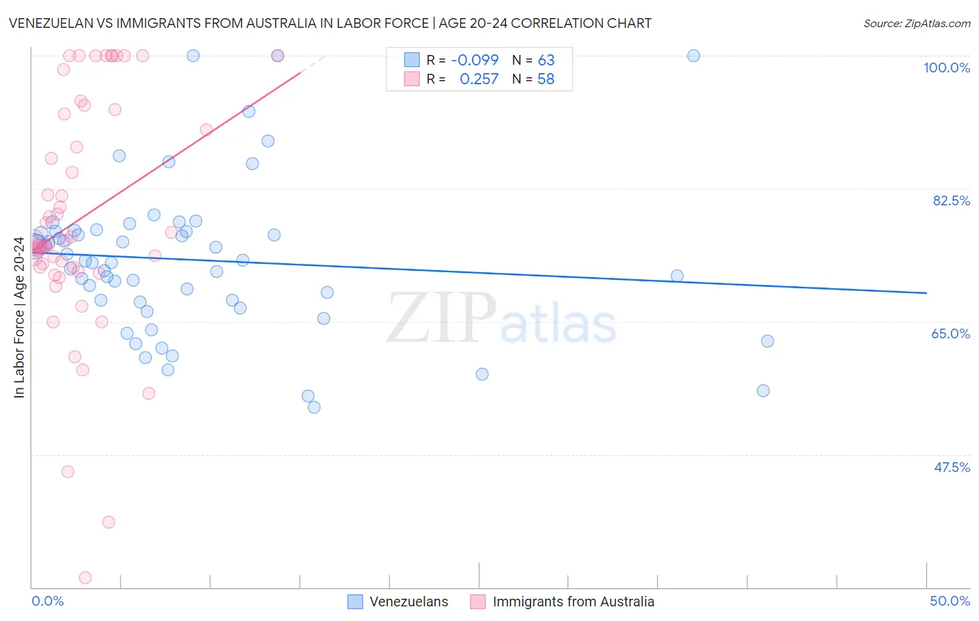Venezuelan vs Immigrants from Australia In Labor Force | Age 20-24