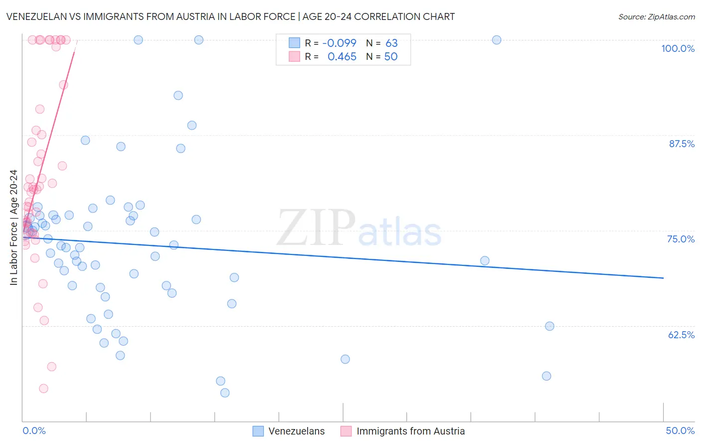 Venezuelan vs Immigrants from Austria In Labor Force | Age 20-24