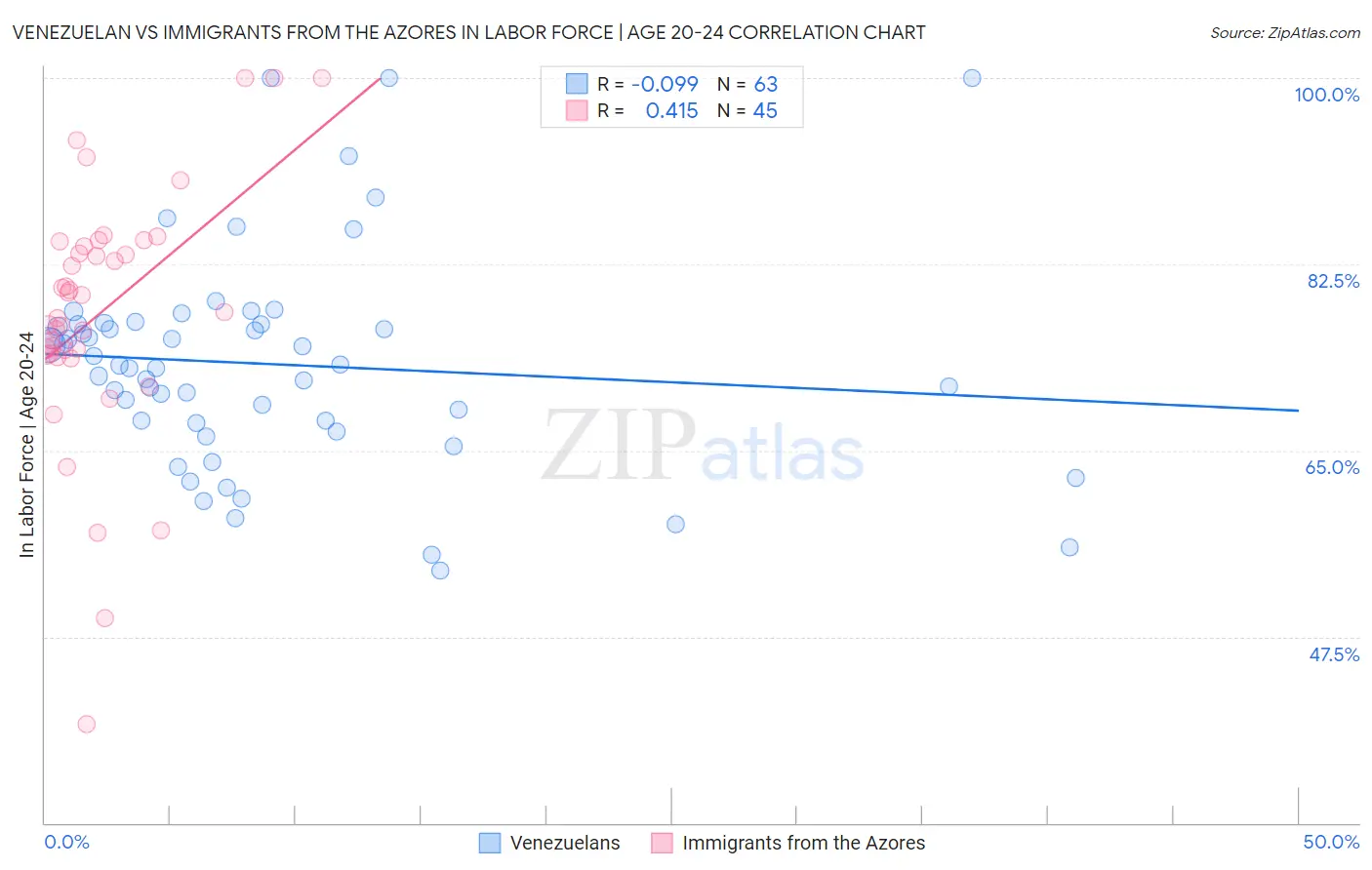 Venezuelan vs Immigrants from the Azores In Labor Force | Age 20-24