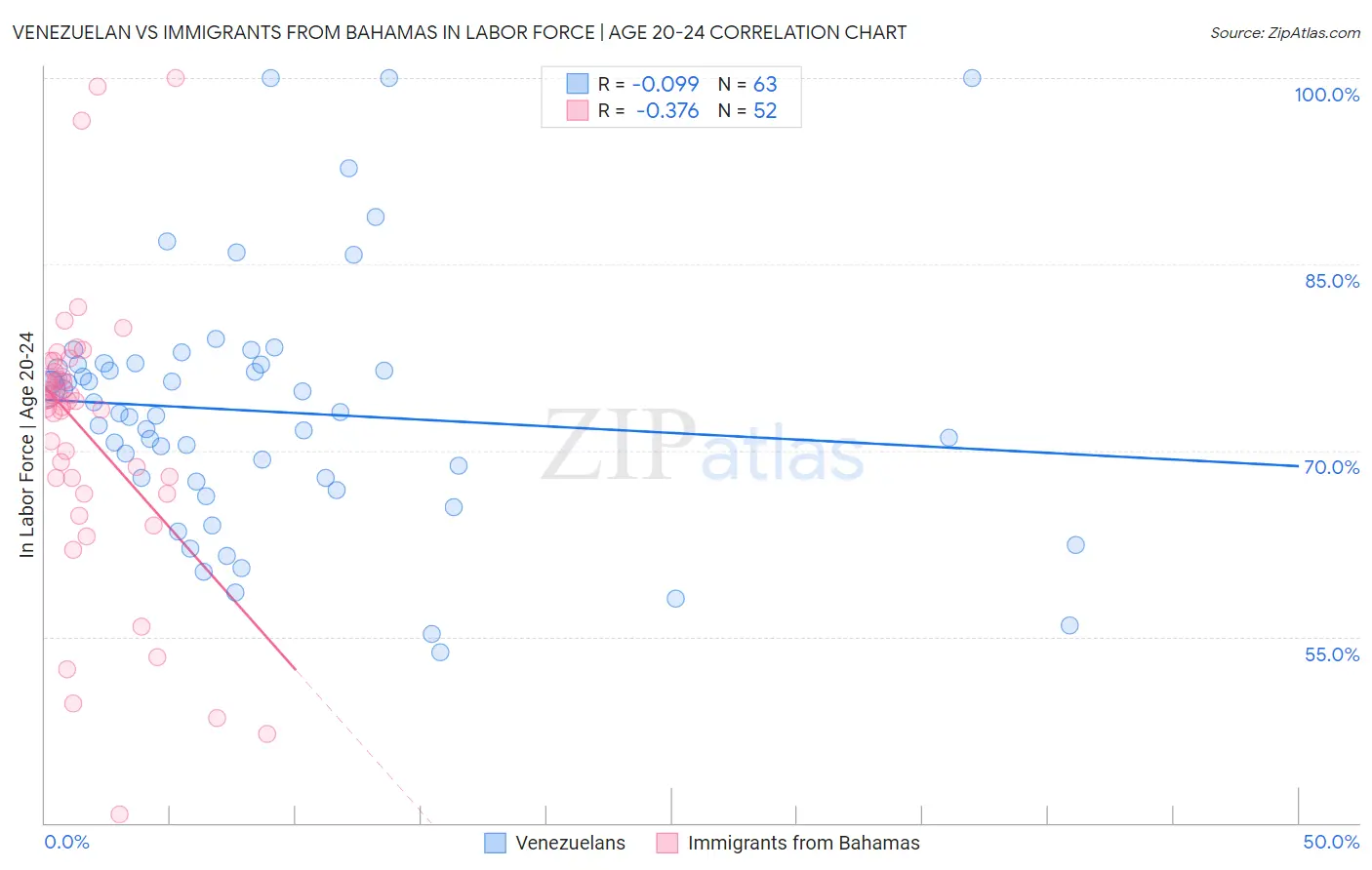 Venezuelan vs Immigrants from Bahamas In Labor Force | Age 20-24