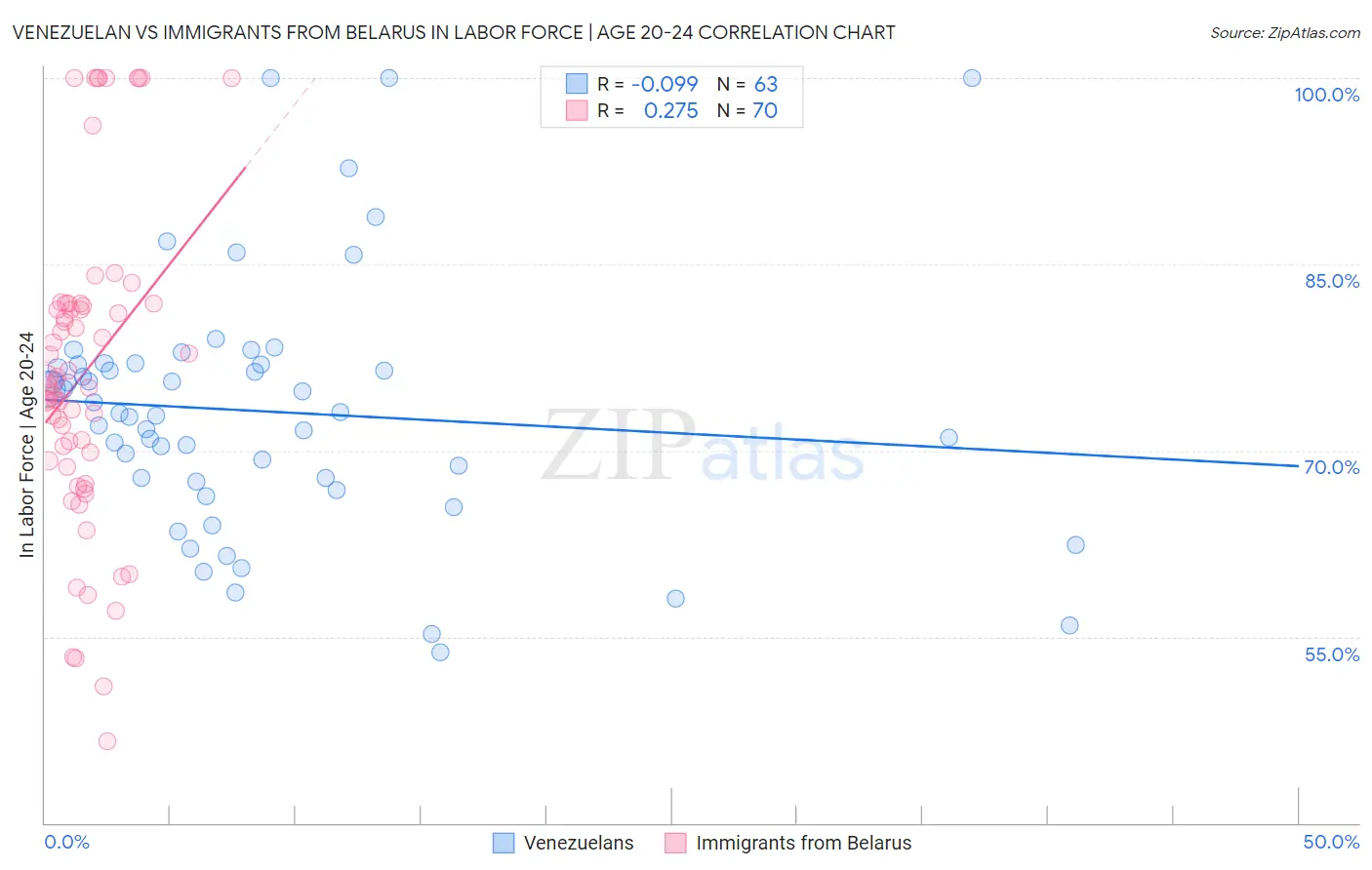 Venezuelan vs Immigrants from Belarus In Labor Force | Age 20-24