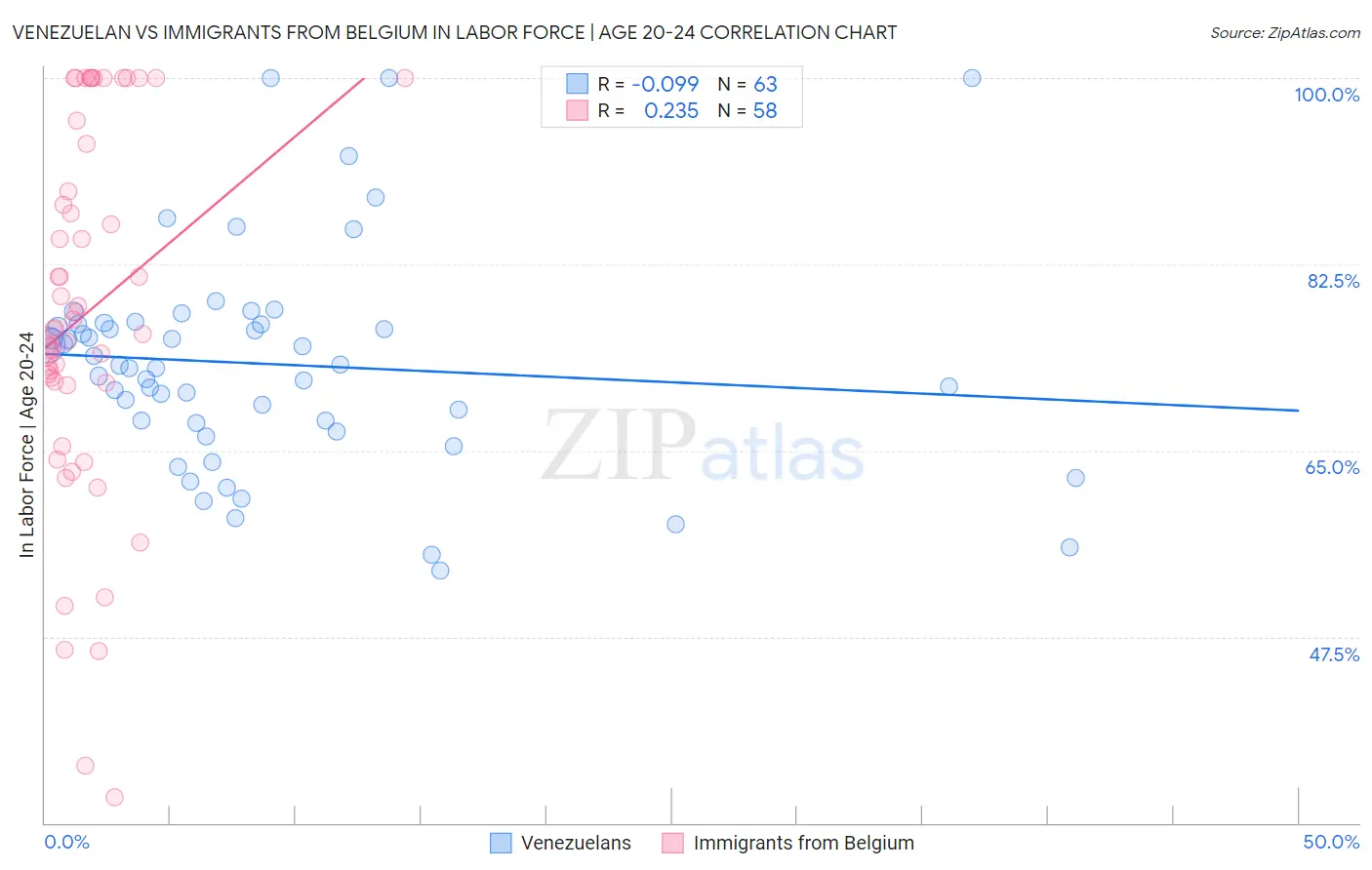 Venezuelan vs Immigrants from Belgium In Labor Force | Age 20-24