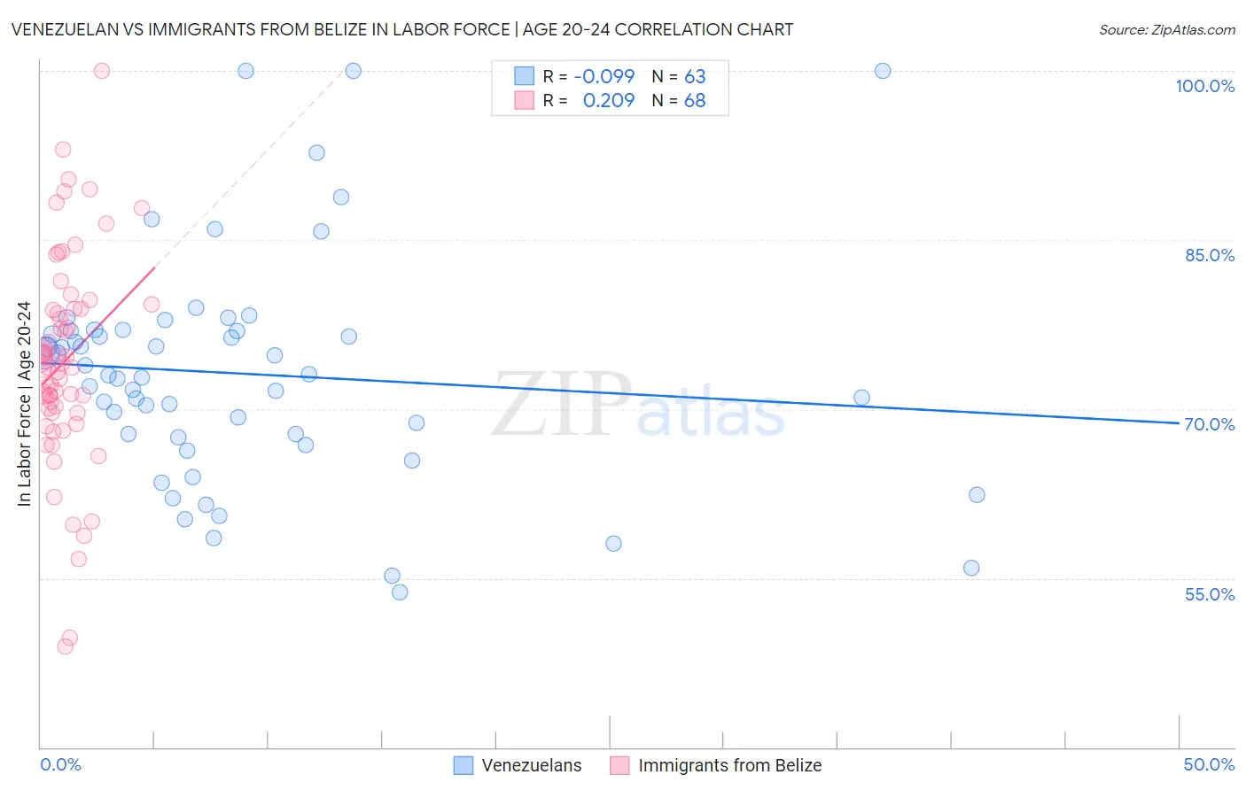 Venezuelan vs Immigrants from Belize In Labor Force | Age 20-24