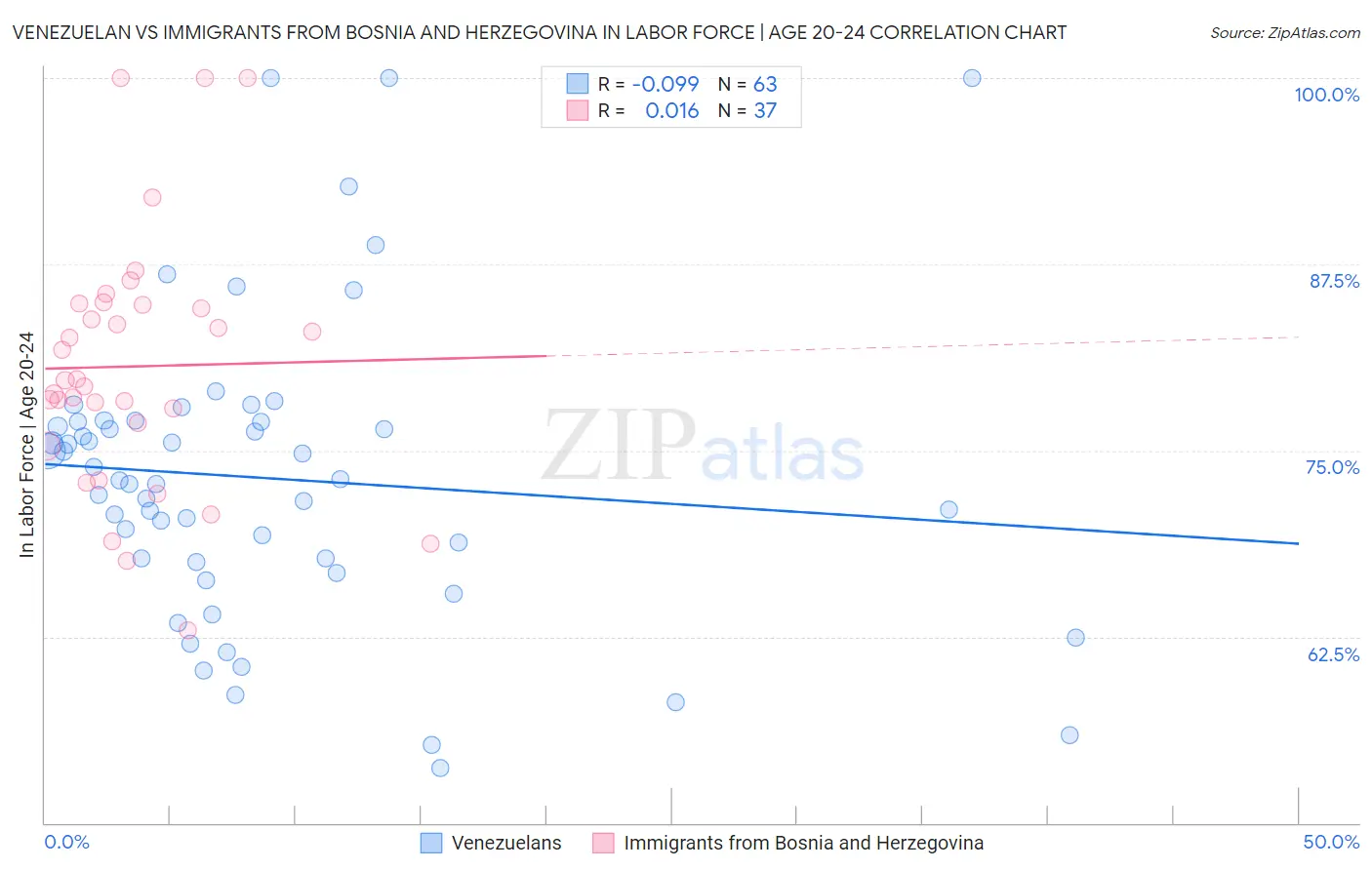 Venezuelan vs Immigrants from Bosnia and Herzegovina In Labor Force | Age 20-24