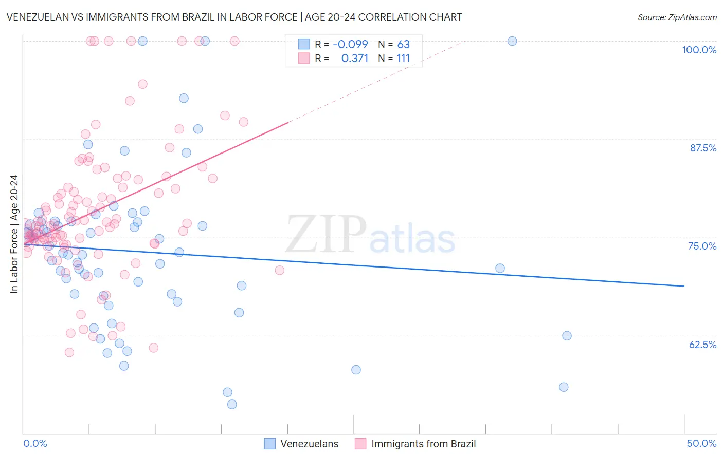 Venezuelan vs Immigrants from Brazil In Labor Force | Age 20-24