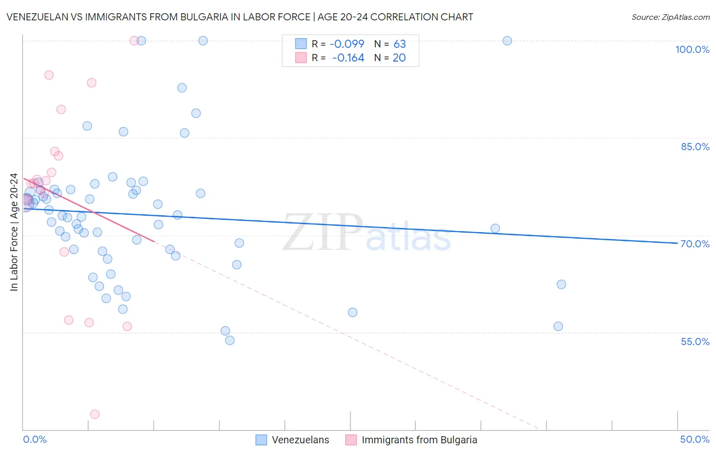 Venezuelan vs Immigrants from Bulgaria In Labor Force | Age 20-24