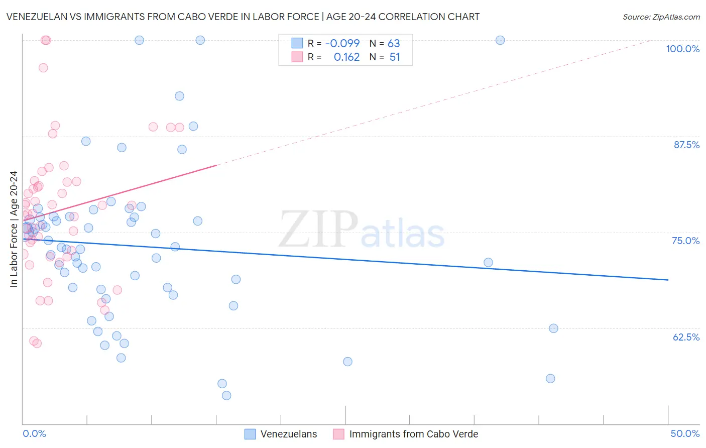 Venezuelan vs Immigrants from Cabo Verde In Labor Force | Age 20-24