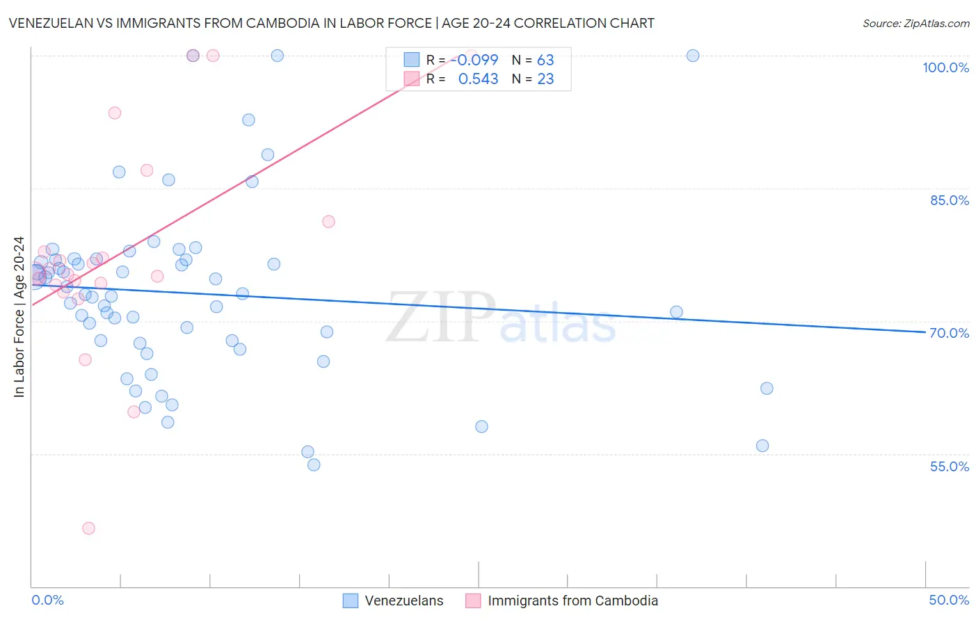 Venezuelan vs Immigrants from Cambodia In Labor Force | Age 20-24
