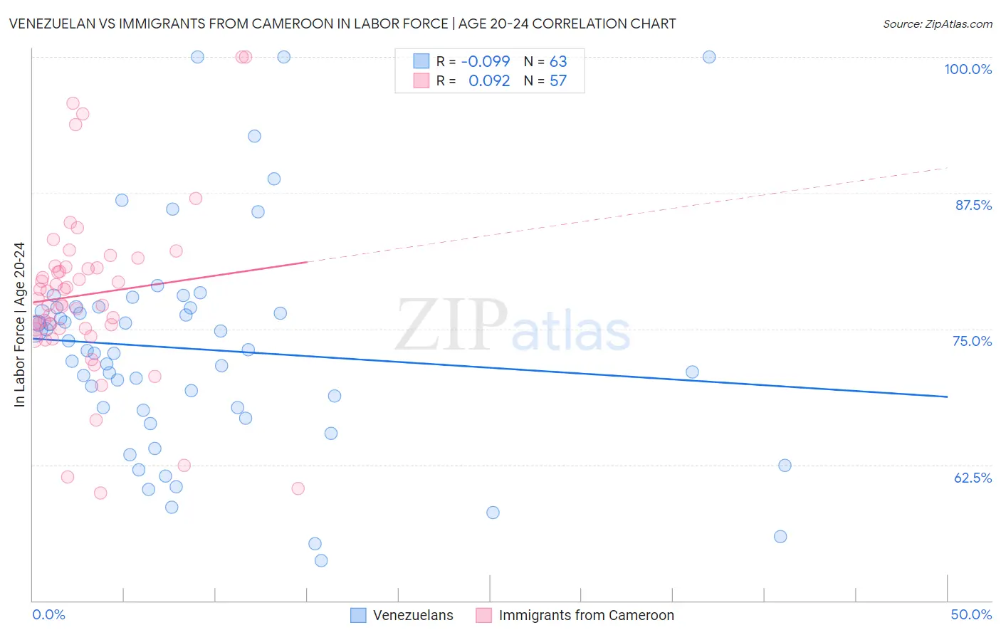 Venezuelan vs Immigrants from Cameroon In Labor Force | Age 20-24