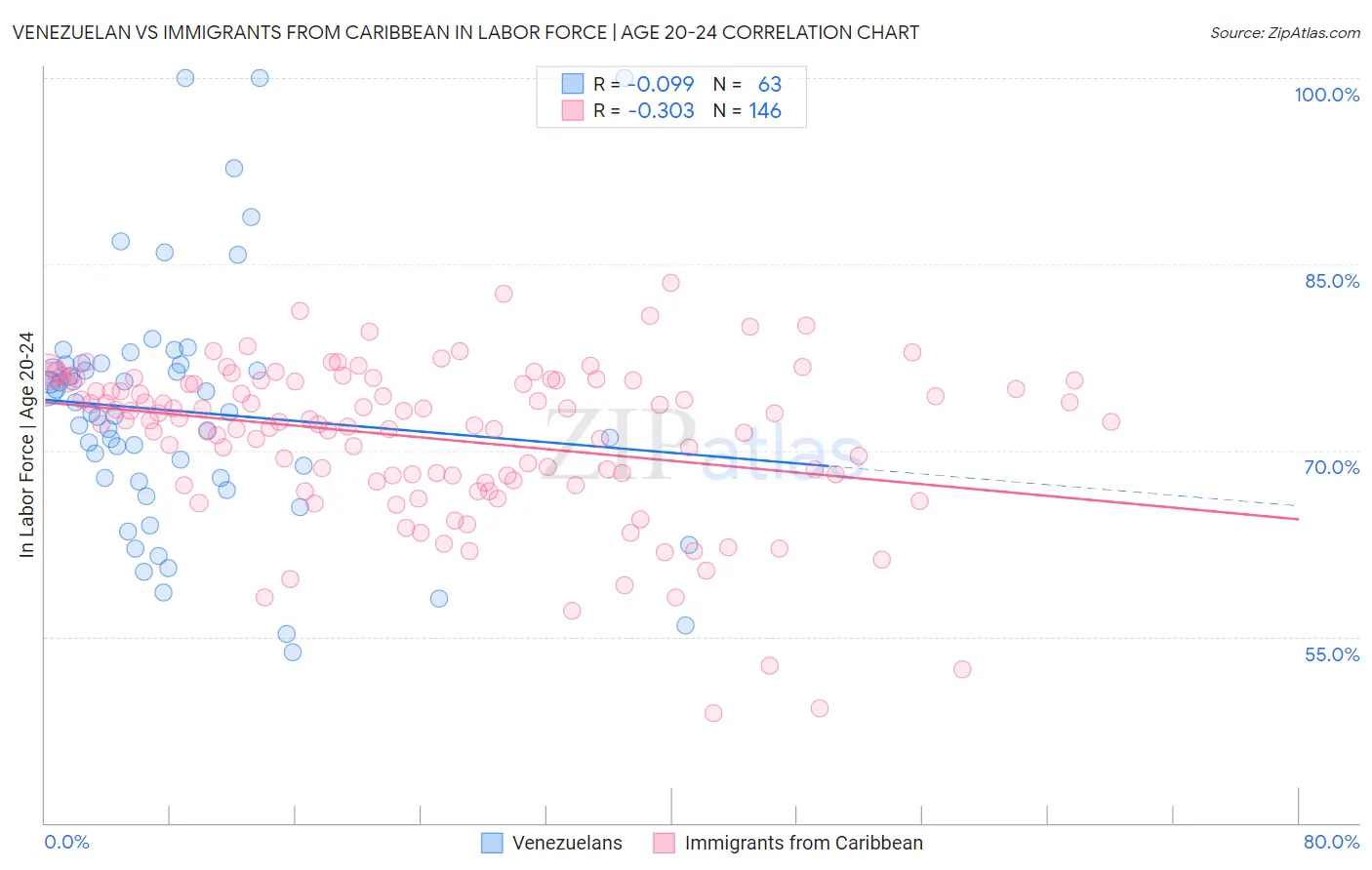 Venezuelan vs Immigrants from Caribbean In Labor Force | Age 20-24