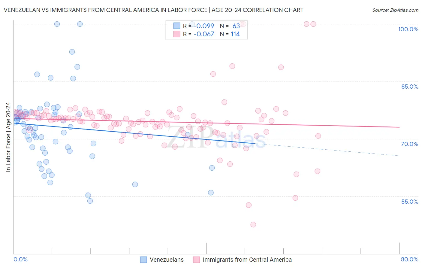 Venezuelan vs Immigrants from Central America In Labor Force | Age 20-24