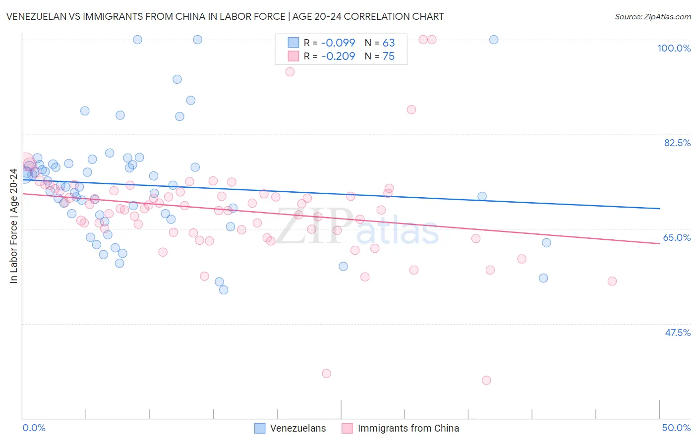 Venezuelan vs Immigrants from China In Labor Force | Age 20-24