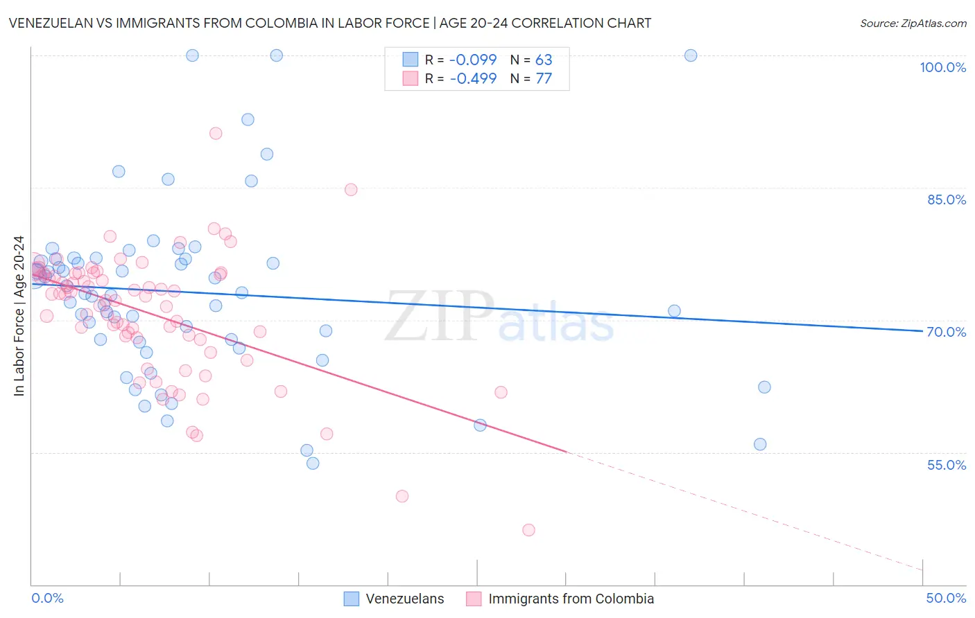 Venezuelan vs Immigrants from Colombia In Labor Force | Age 20-24