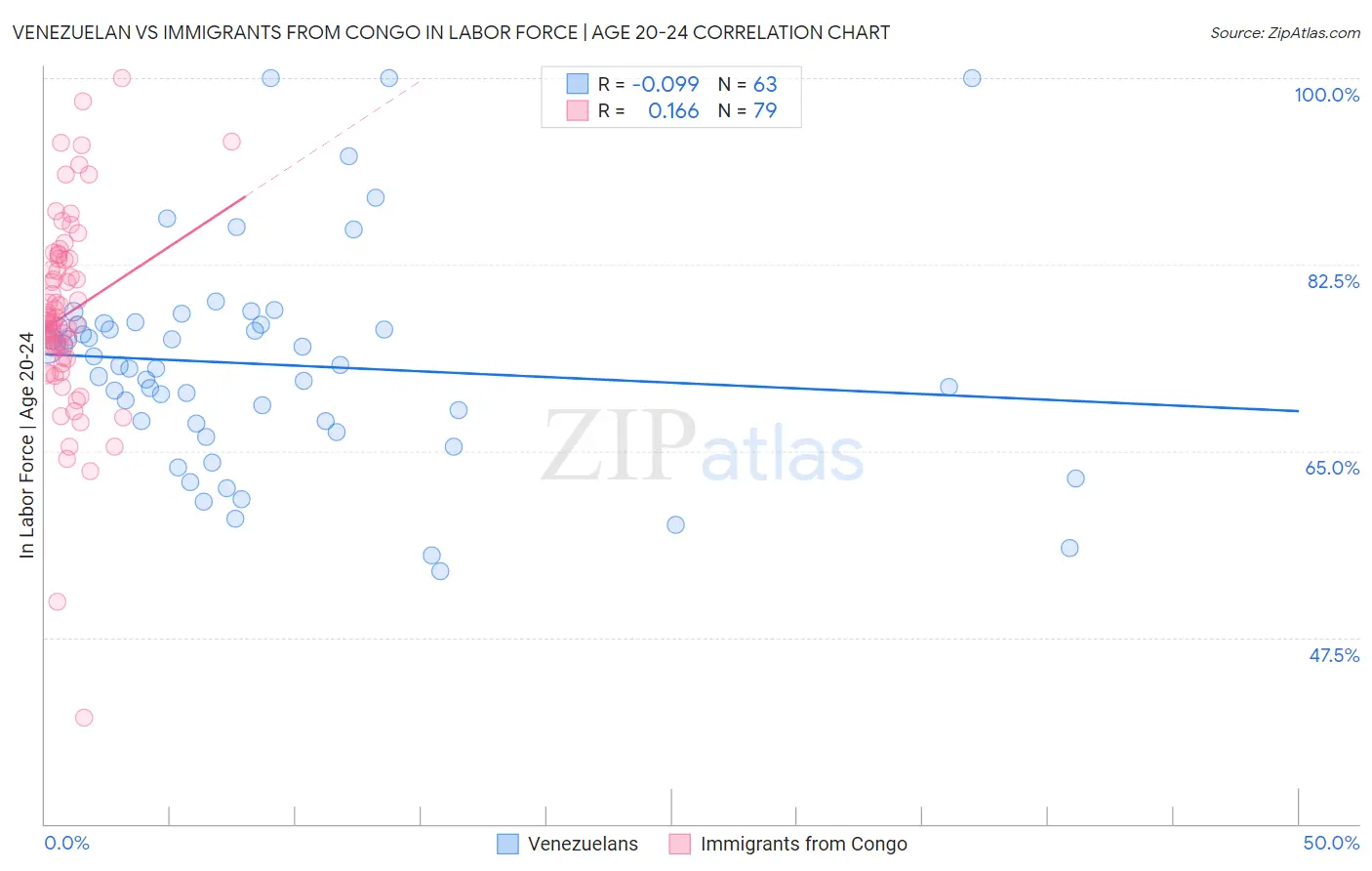 Venezuelan vs Immigrants from Congo In Labor Force | Age 20-24