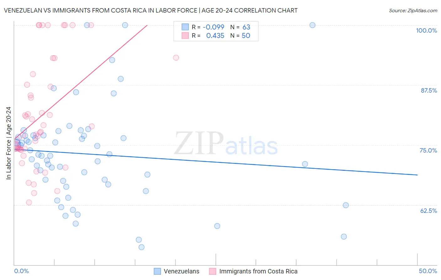 Venezuelan vs Immigrants from Costa Rica In Labor Force | Age 20-24