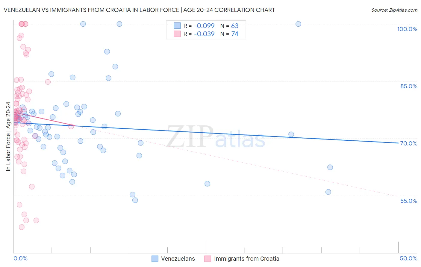 Venezuelan vs Immigrants from Croatia In Labor Force | Age 20-24