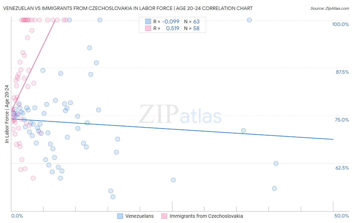 Venezuelan vs Immigrants from Czechoslovakia In Labor Force | Age 20-24