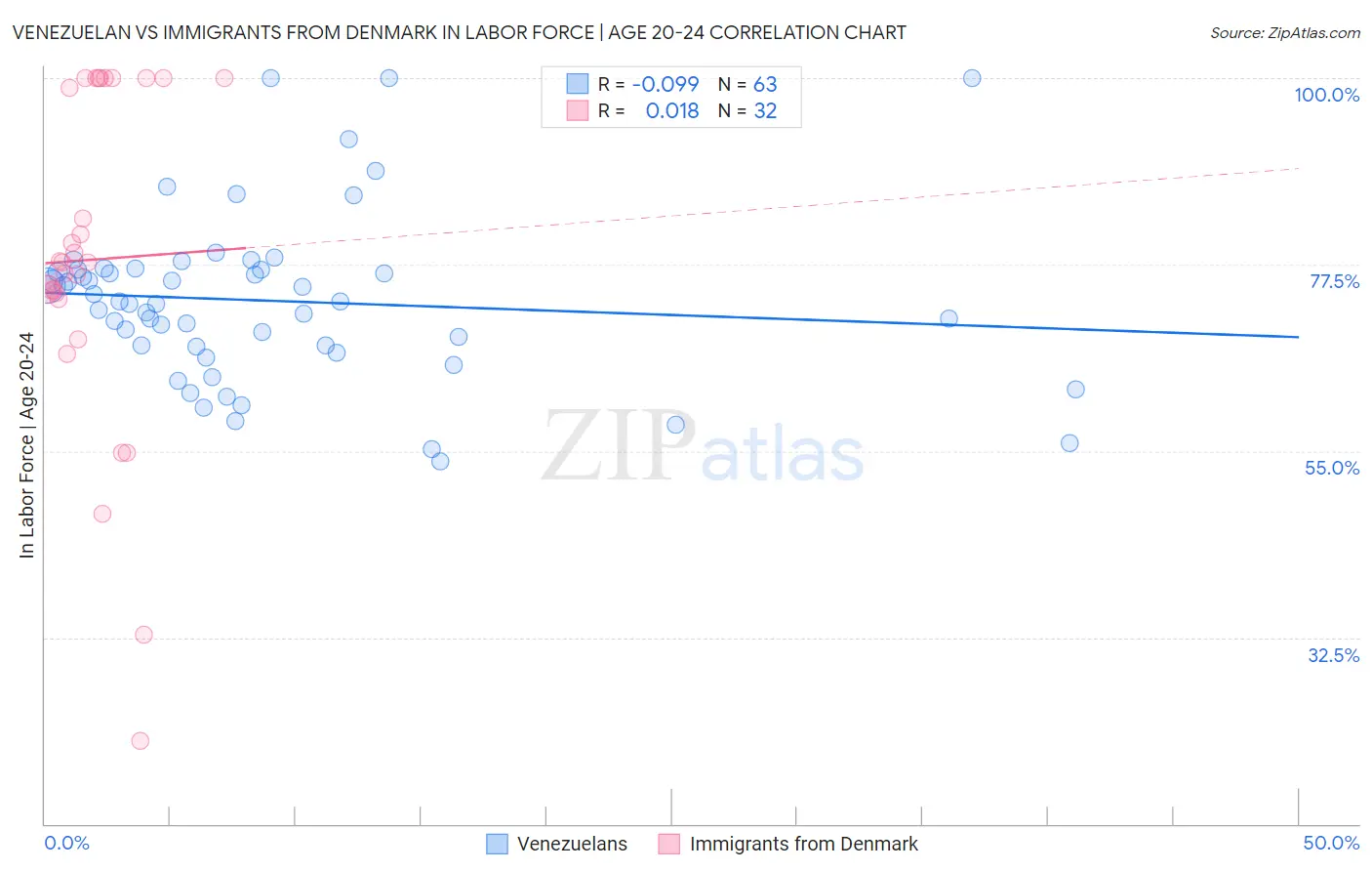 Venezuelan vs Immigrants from Denmark In Labor Force | Age 20-24