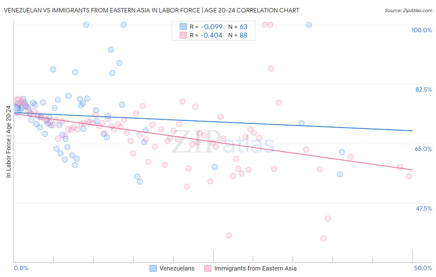 Venezuelan vs Immigrants from Eastern Asia In Labor Force | Age 20-24