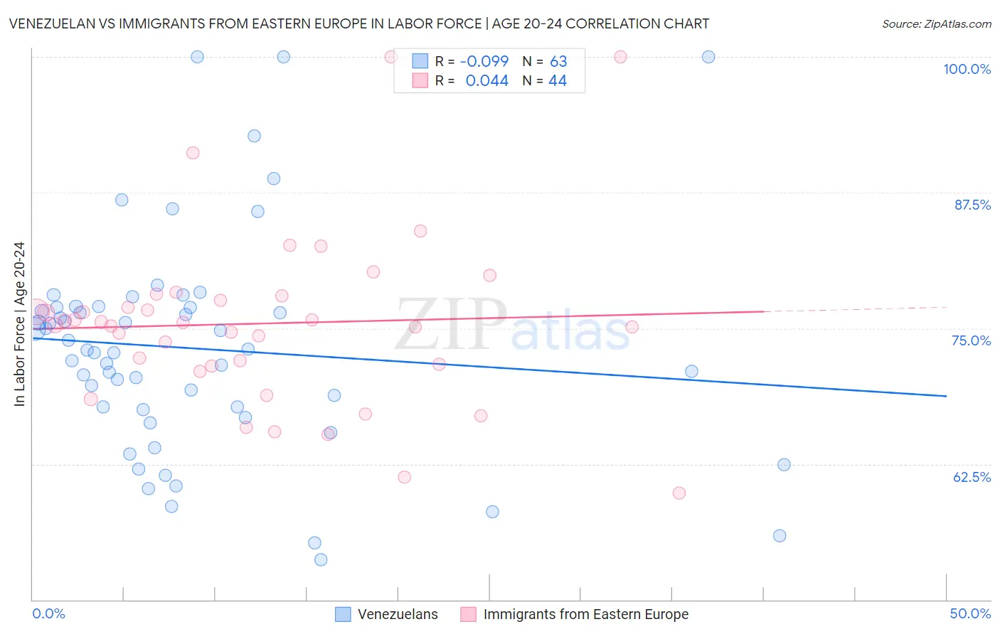 Venezuelan vs Immigrants from Eastern Europe In Labor Force | Age 20-24