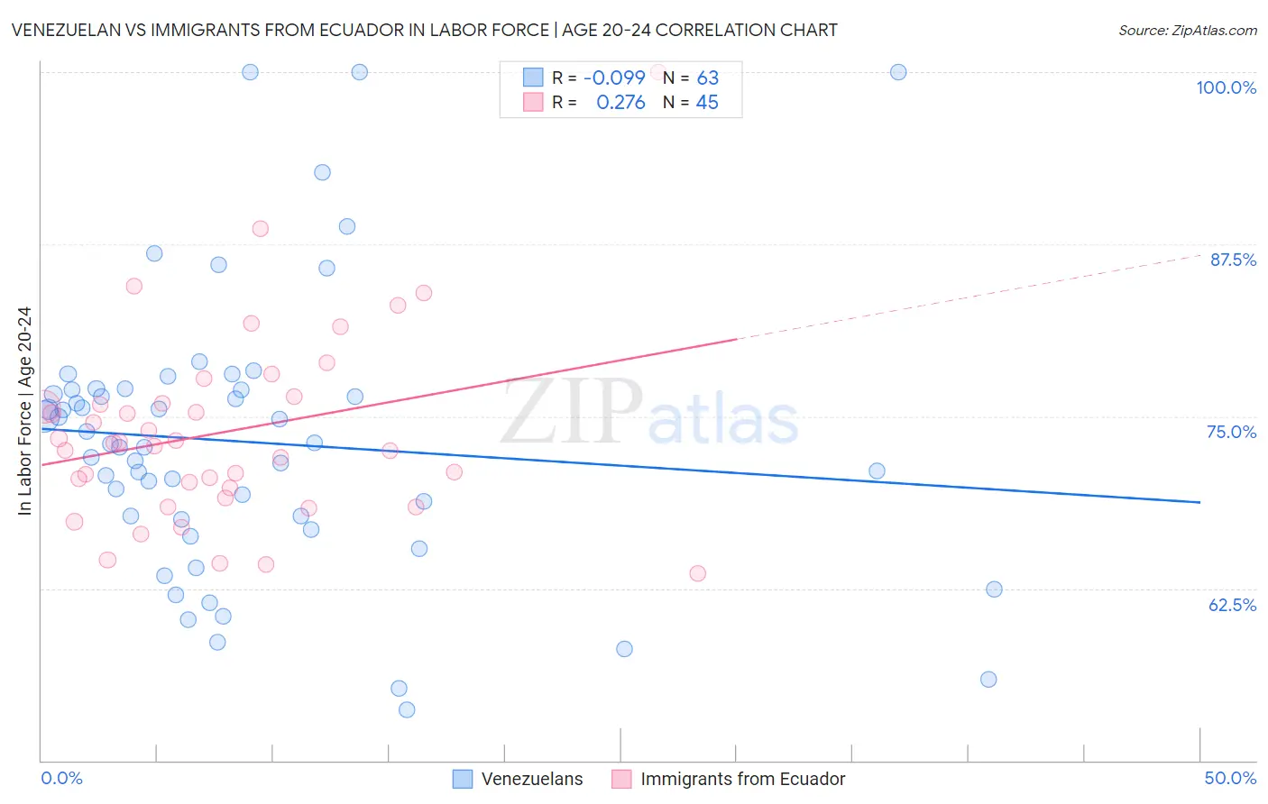 Venezuelan vs Immigrants from Ecuador In Labor Force | Age 20-24