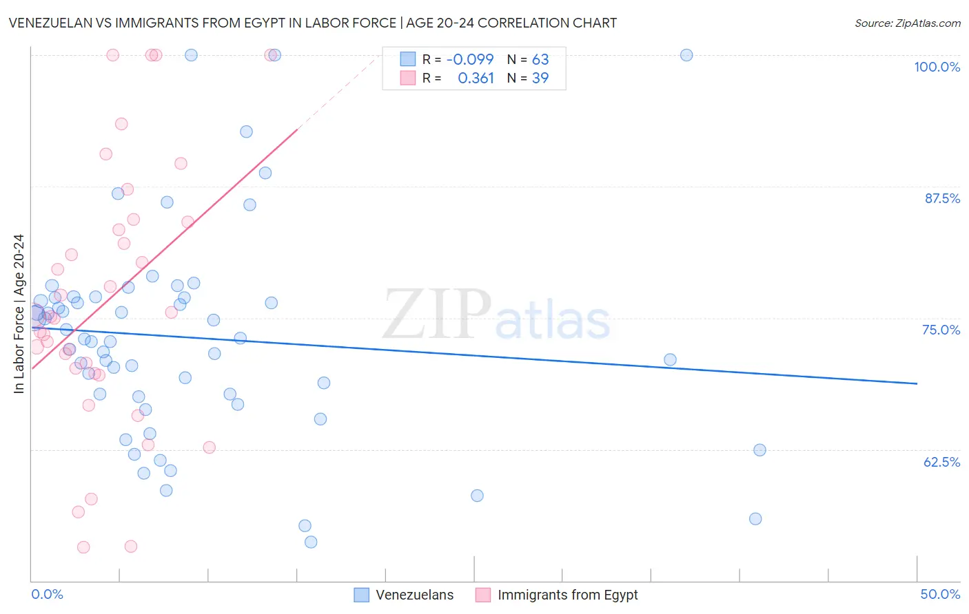 Venezuelan vs Immigrants from Egypt In Labor Force | Age 20-24