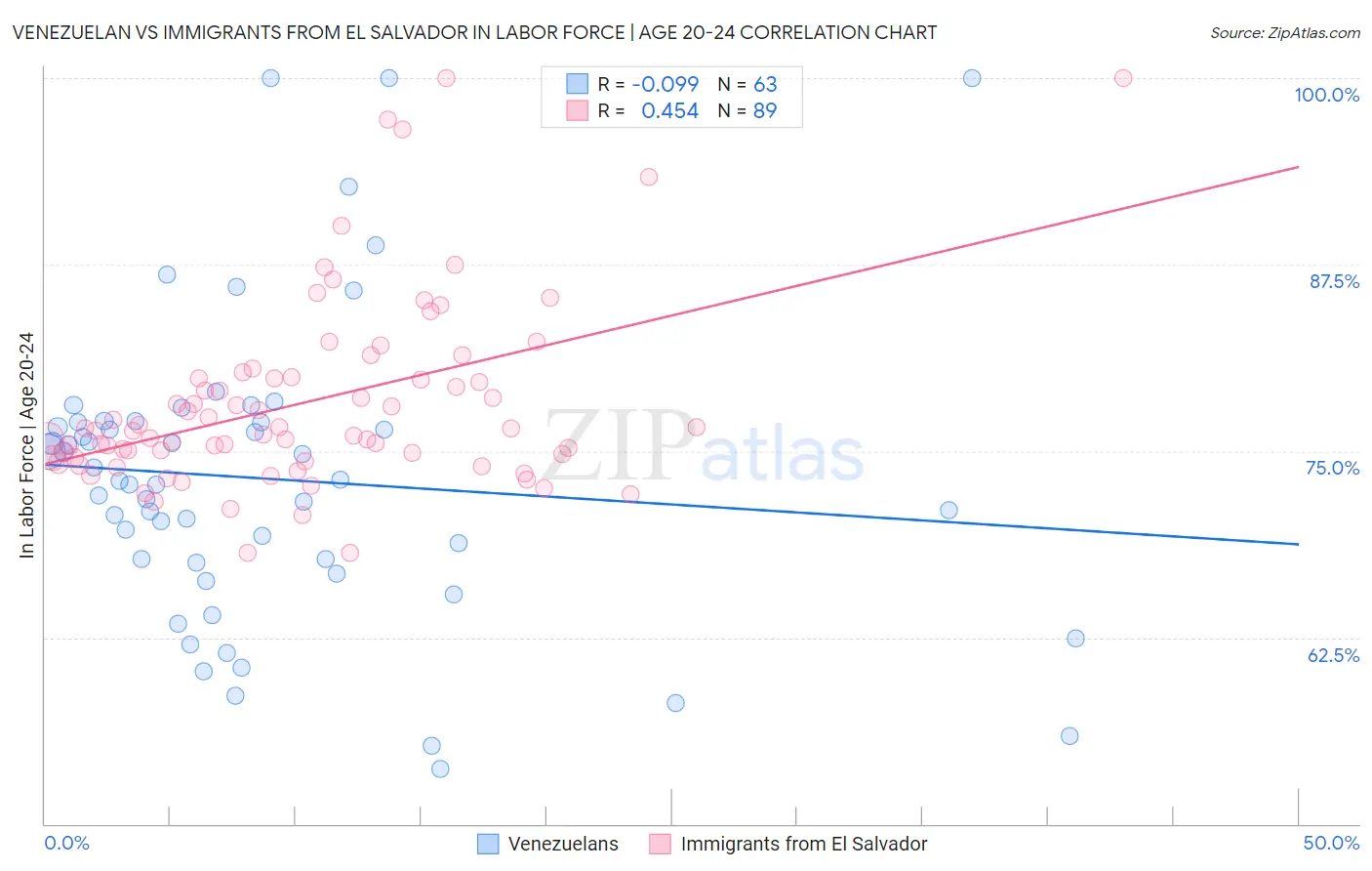 Venezuelan vs Immigrants from El Salvador In Labor Force | Age 20-24