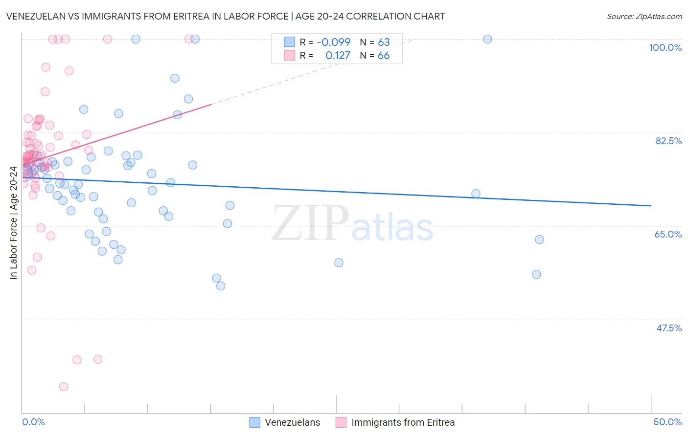 Venezuelan vs Immigrants from Eritrea In Labor Force | Age 20-24