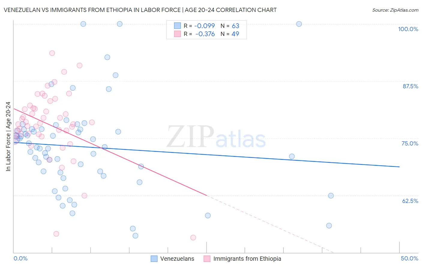 Venezuelan vs Immigrants from Ethiopia In Labor Force | Age 20-24