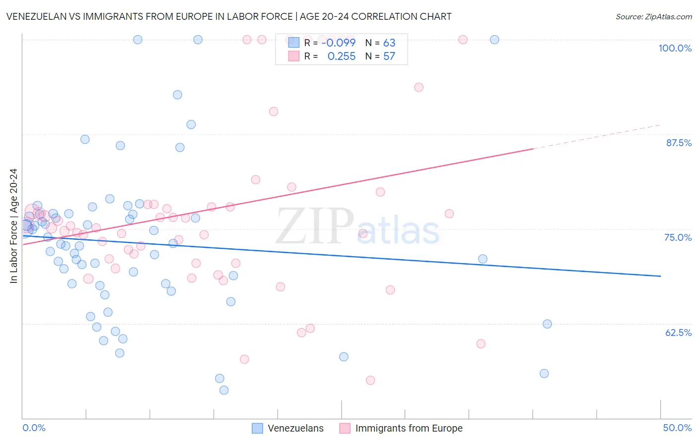 Venezuelan vs Immigrants from Europe In Labor Force | Age 20-24