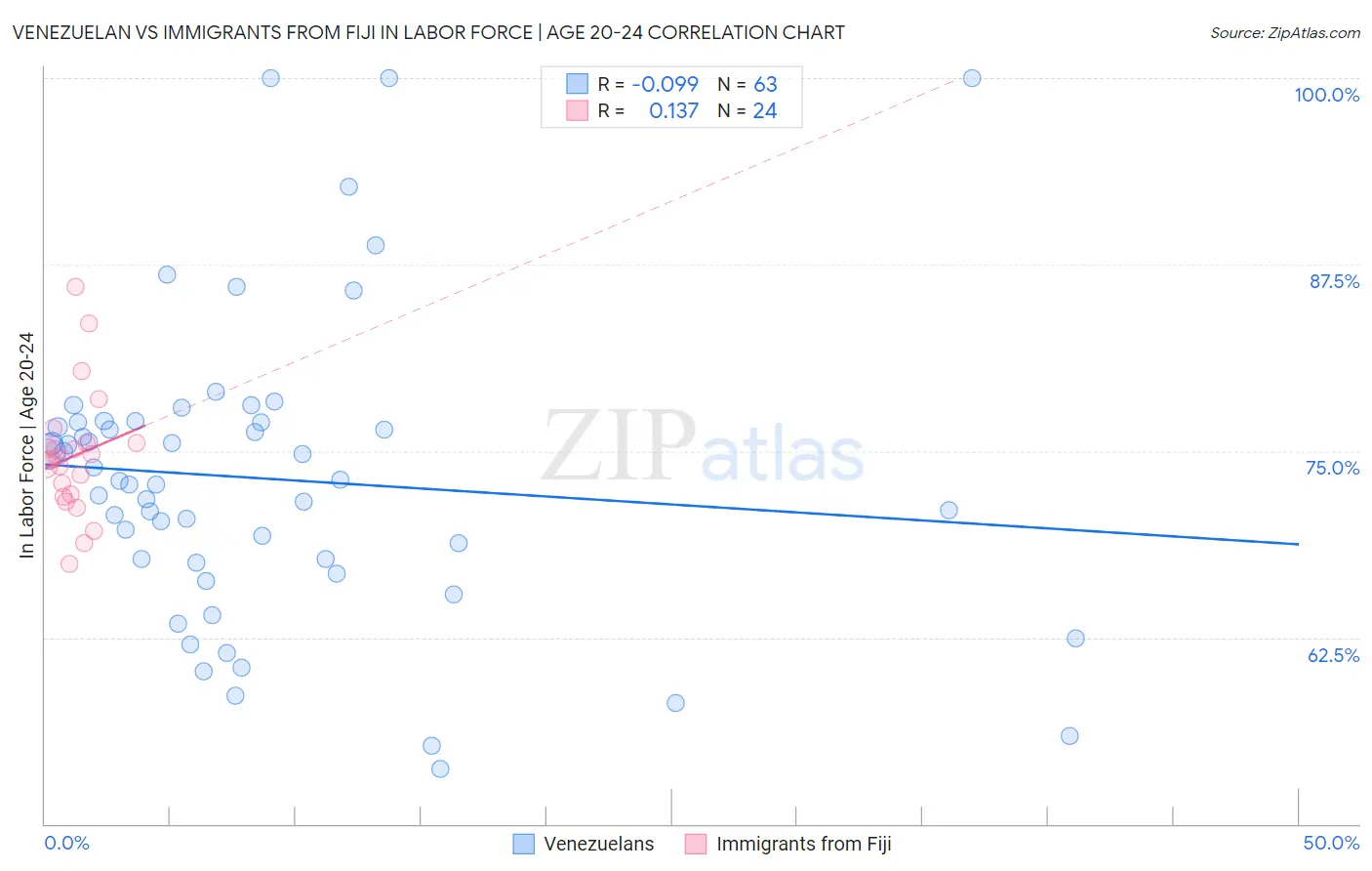 Venezuelan vs Immigrants from Fiji In Labor Force | Age 20-24