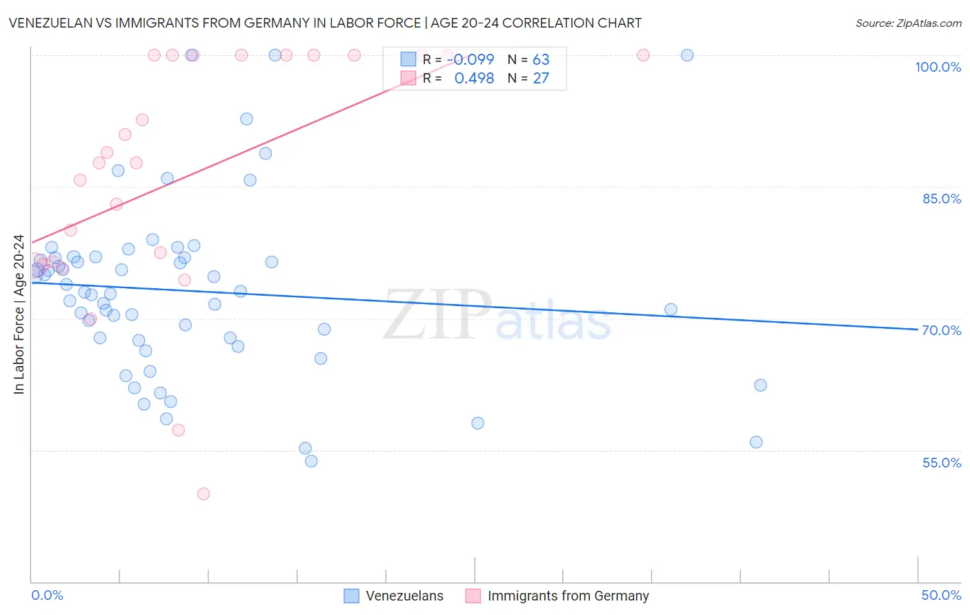 Venezuelan vs Immigrants from Germany In Labor Force | Age 20-24