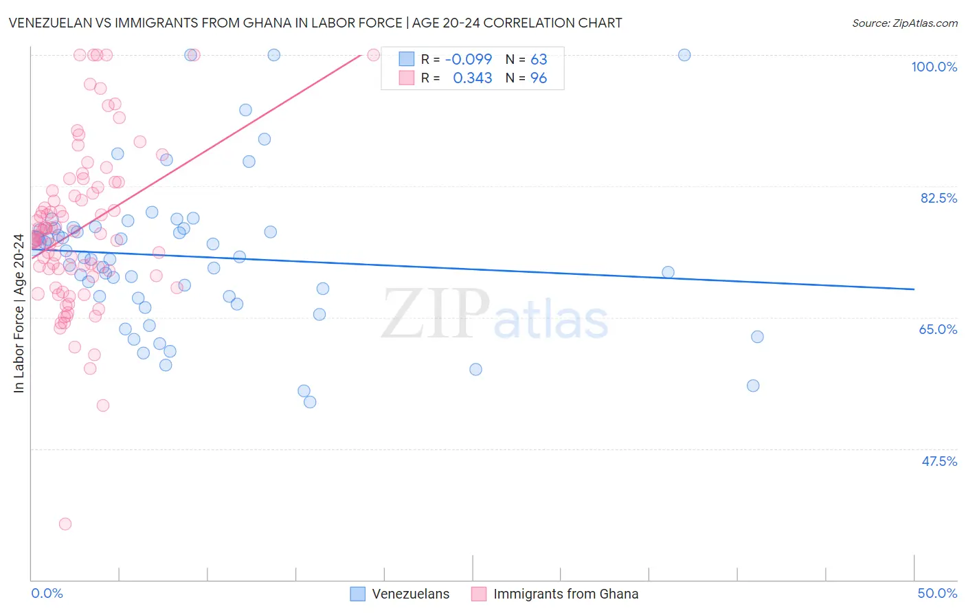 Venezuelan vs Immigrants from Ghana In Labor Force | Age 20-24