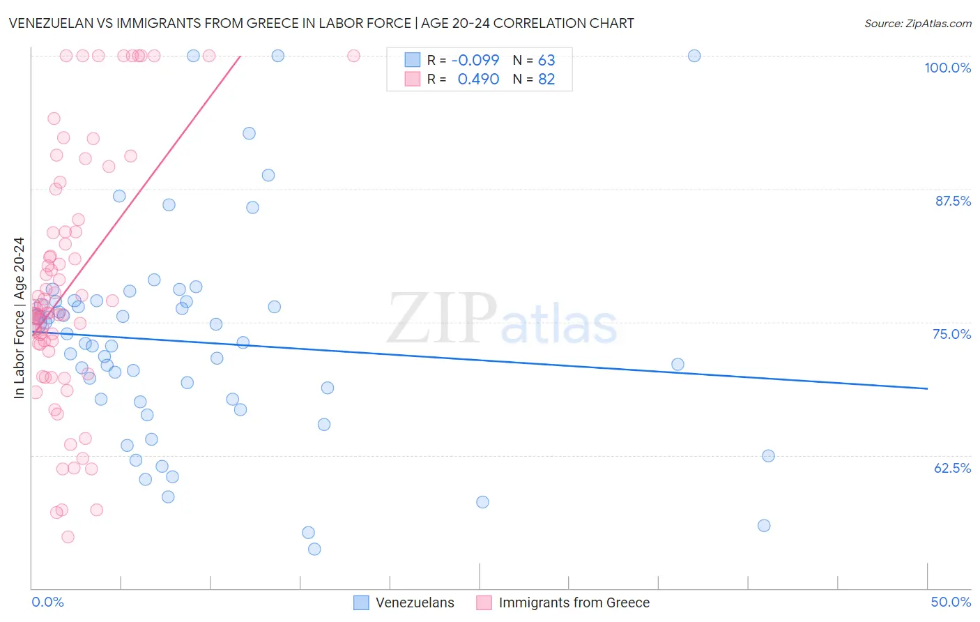 Venezuelan vs Immigrants from Greece In Labor Force | Age 20-24