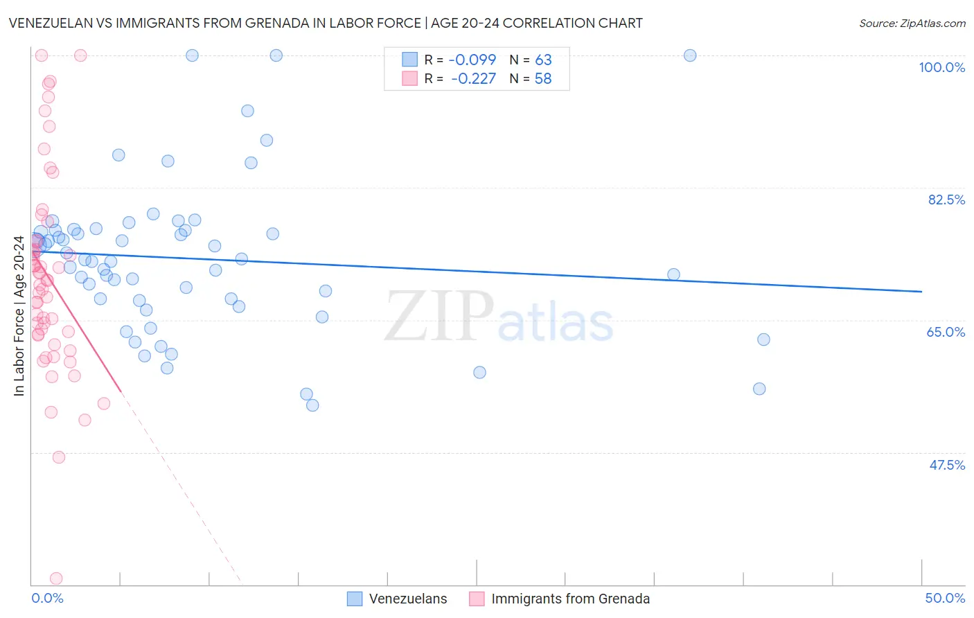 Venezuelan vs Immigrants from Grenada In Labor Force | Age 20-24