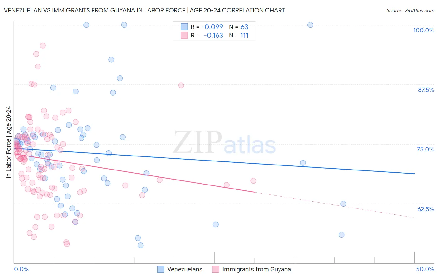 Venezuelan vs Immigrants from Guyana In Labor Force | Age 20-24