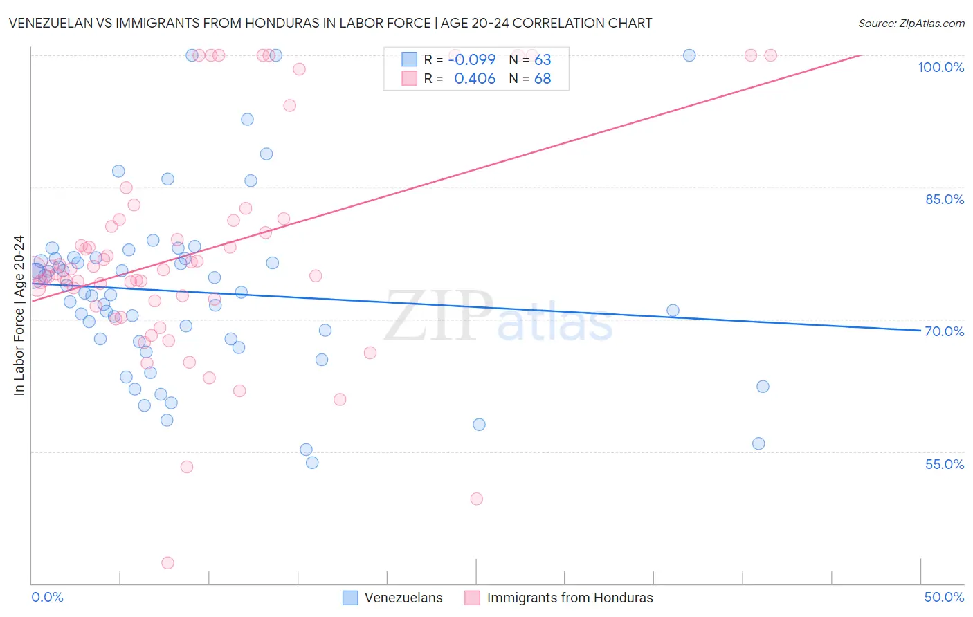 Venezuelan vs Immigrants from Honduras In Labor Force | Age 20-24
