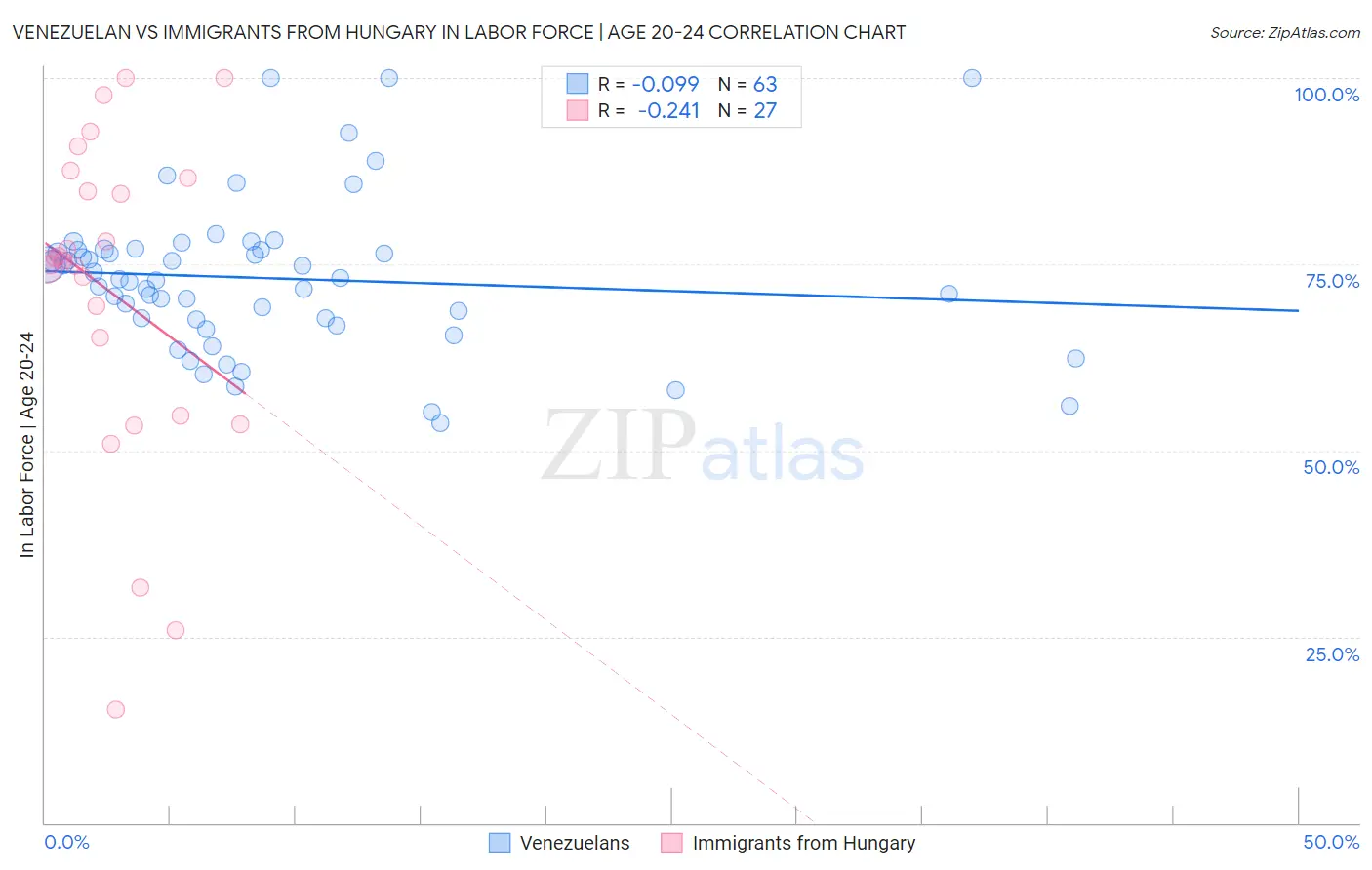 Venezuelan vs Immigrants from Hungary In Labor Force | Age 20-24