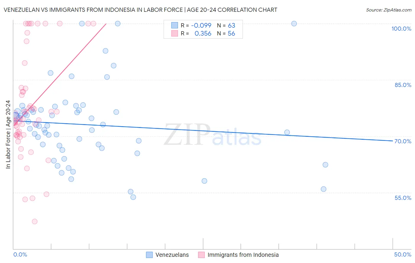 Venezuelan vs Immigrants from Indonesia In Labor Force | Age 20-24