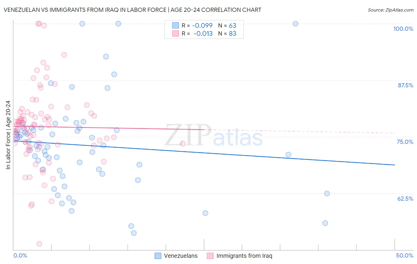 Venezuelan vs Immigrants from Iraq In Labor Force | Age 20-24