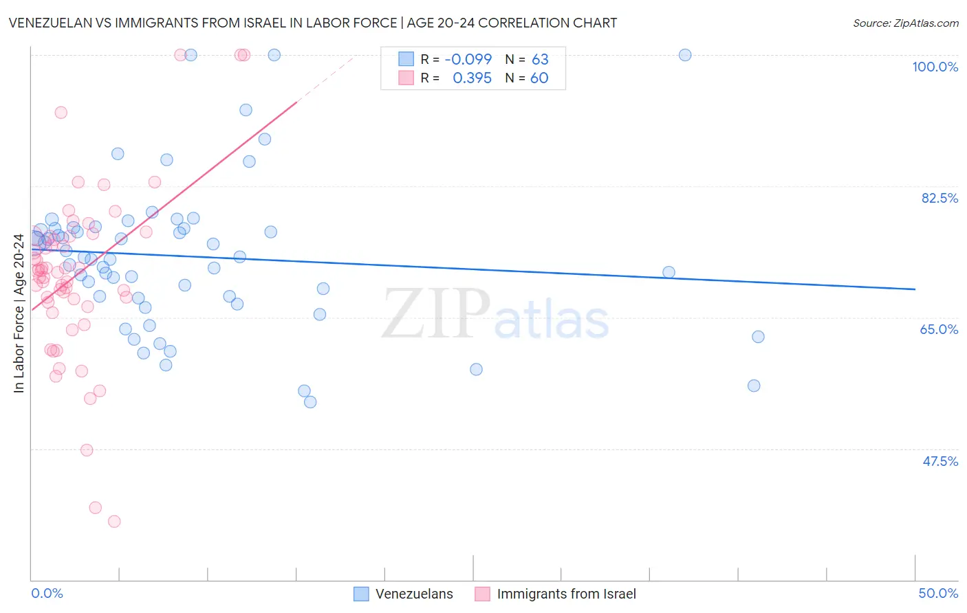 Venezuelan vs Immigrants from Israel In Labor Force | Age 20-24