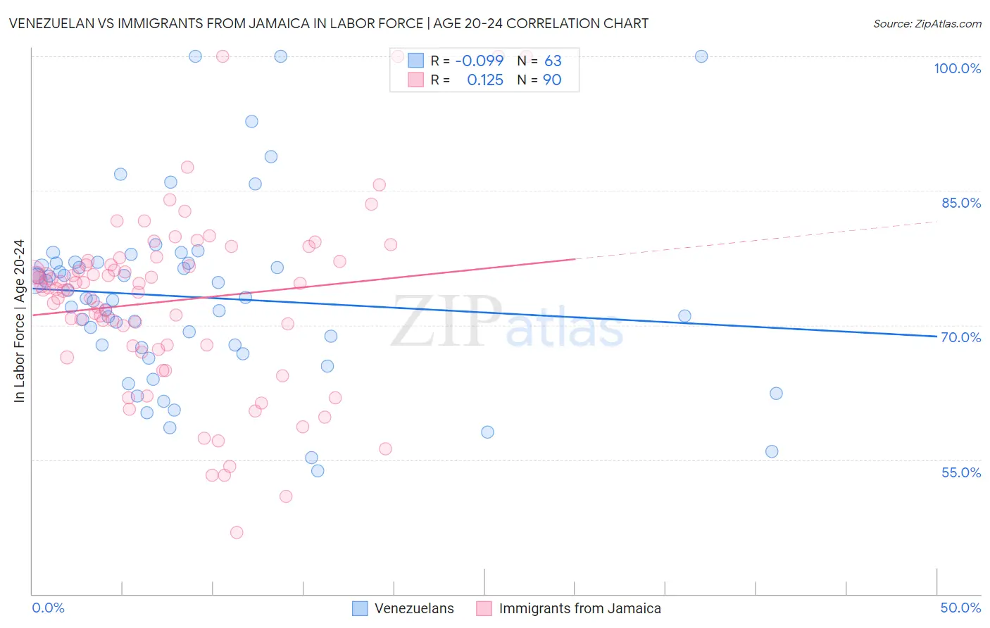 Venezuelan vs Immigrants from Jamaica In Labor Force | Age 20-24