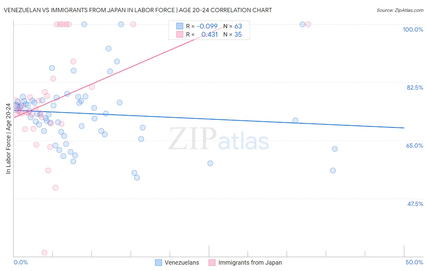 Venezuelan vs Immigrants from Japan In Labor Force | Age 20-24