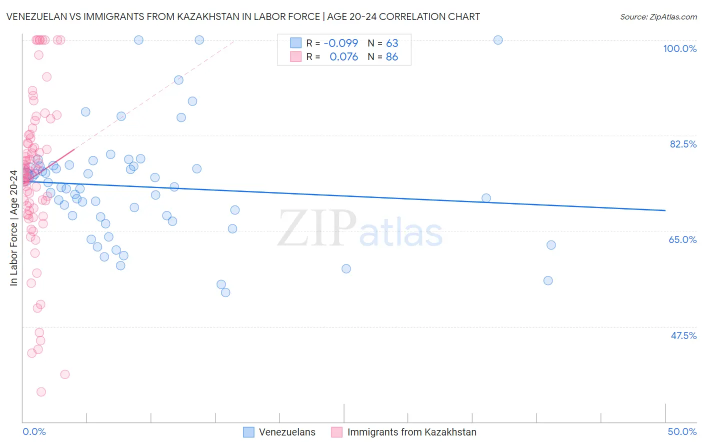 Venezuelan vs Immigrants from Kazakhstan In Labor Force | Age 20-24