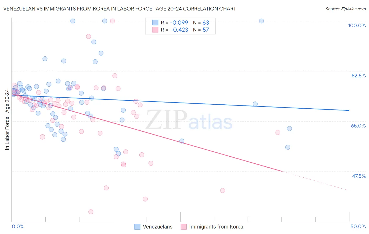 Venezuelan vs Immigrants from Korea In Labor Force | Age 20-24