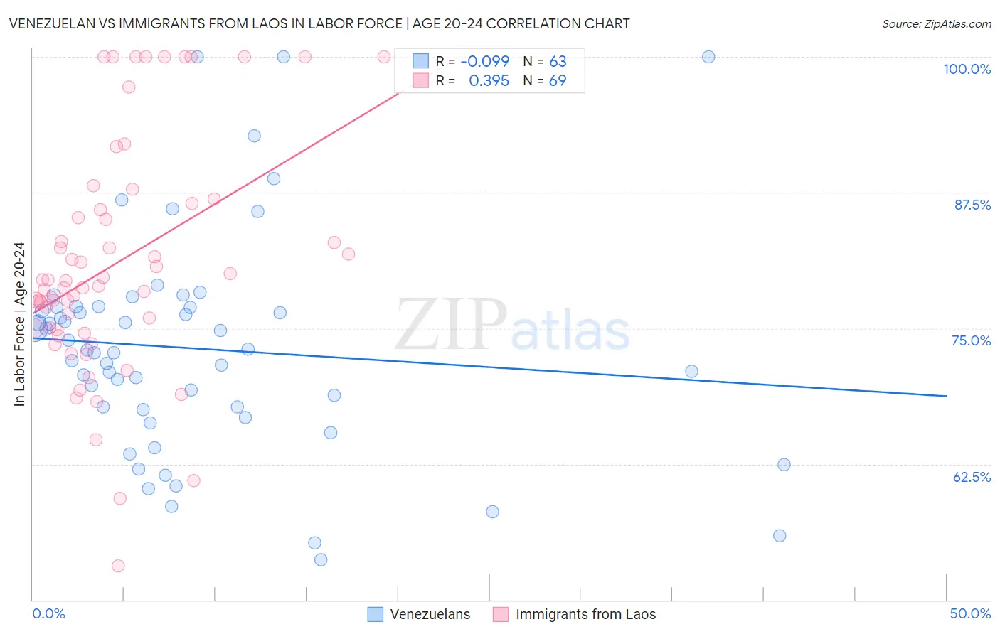 Venezuelan vs Immigrants from Laos In Labor Force | Age 20-24
