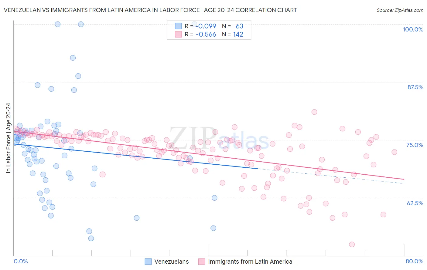 Venezuelan vs Immigrants from Latin America In Labor Force | Age 20-24