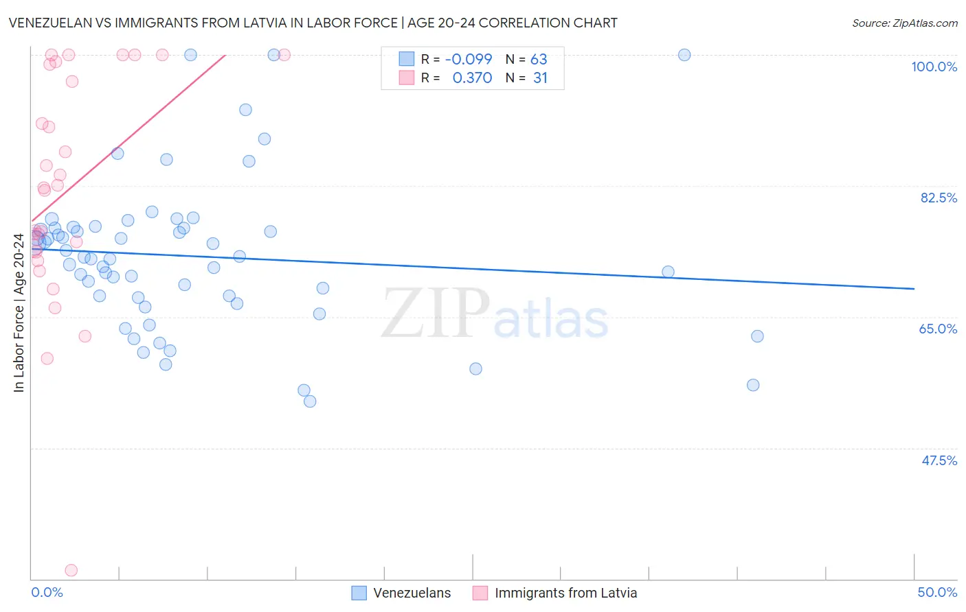 Venezuelan vs Immigrants from Latvia In Labor Force | Age 20-24